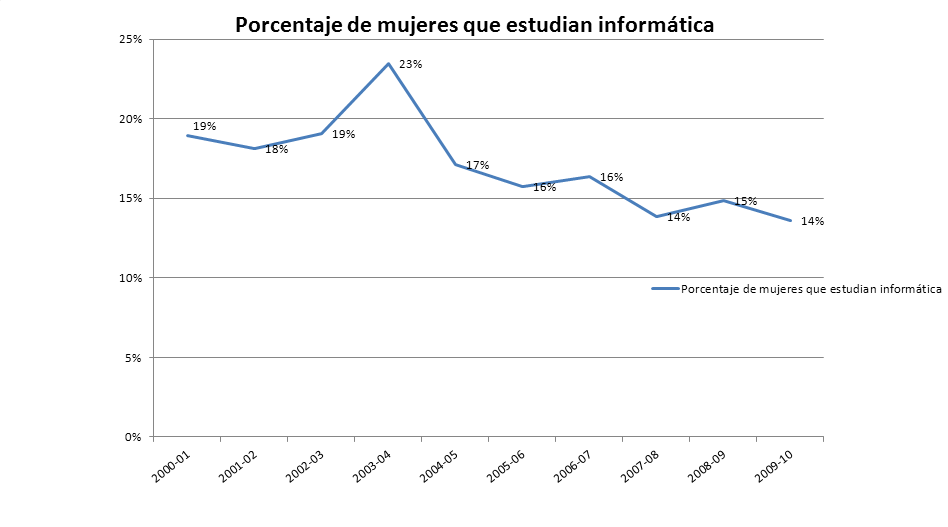 porcentaje-mujeres-que-estudian-informatica.png